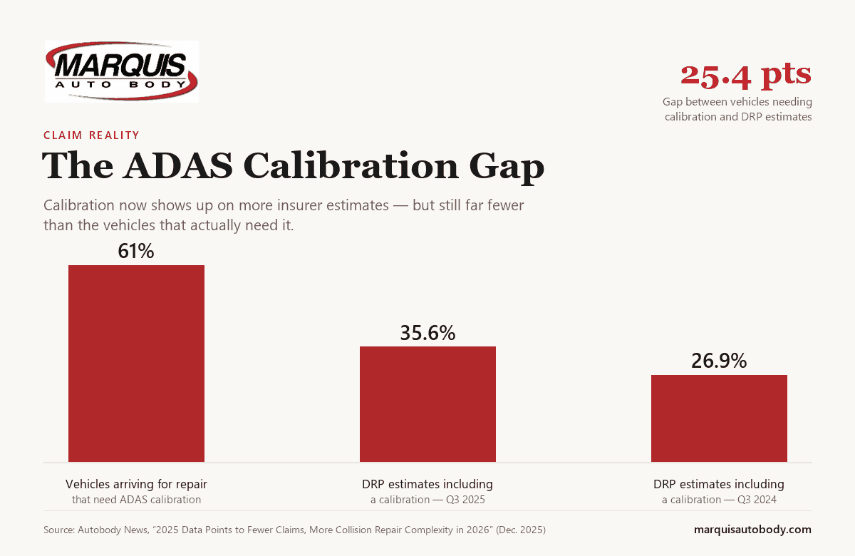 Bar chart, The ADAS Calibration Gap: 61% of vehicles arriving for repair need ADAS calibration, while 35.6% of DRP estimates included a calibration in Q3 2025, up from 26.9% in Q3 2024. Source: Autobody News, December 2025.
